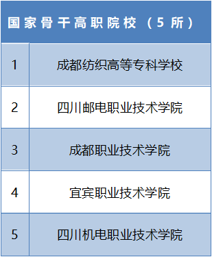 國家骨干院校