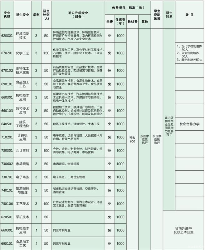 四川省鹽業學校專業