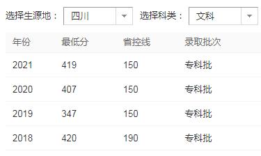 2022年四川商務職業技術學校錄取分數線是多少