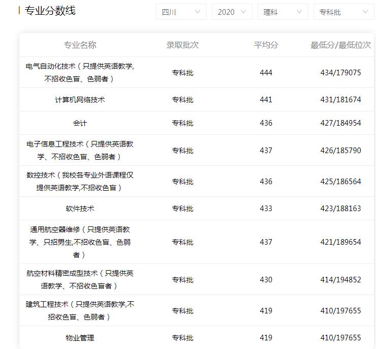 2022年成都航空職業學校錄取分數線是多少