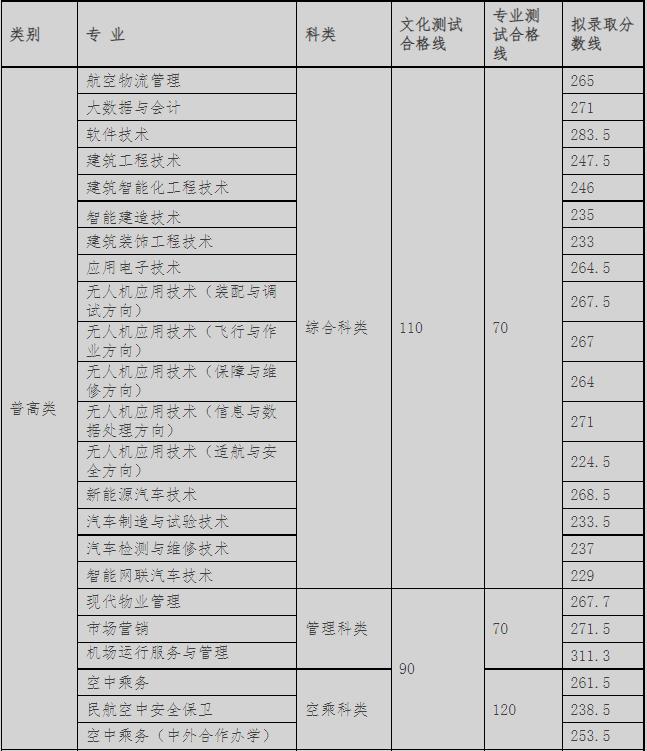 成都航空職業技術學院2022年單招分數線是多少