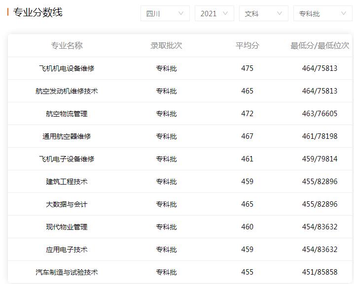 聊聊成都航空職業技術學院2021年錄取分數線是多少-文科錄取分數線 圖片