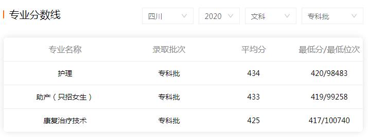2020年高考四川護理職業學院錄取分數線是多少-文科