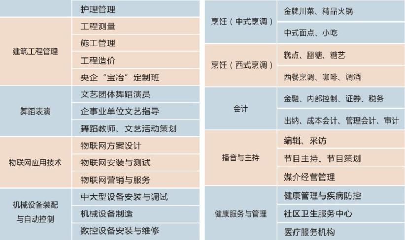 2022年成都希望職業學校有哪些專業，專業好不好